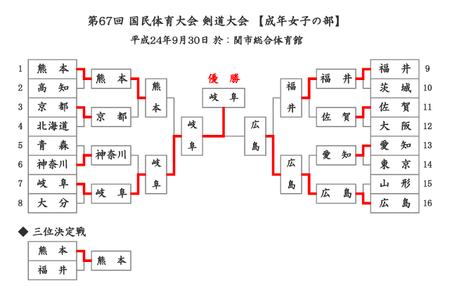 第67回国民体育大会剣道大会「成年女子」結果