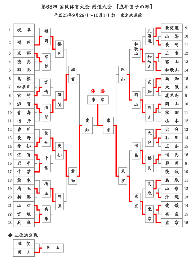 第68回国民体育大会剣道大会「成年男子」結果