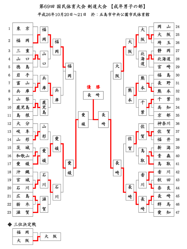 第69回国民体育大会剣道大会「成年男子」結果