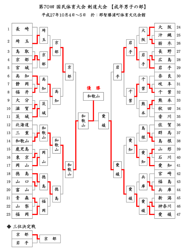 第70回国民体育大会剣道大会「成年男子」結果