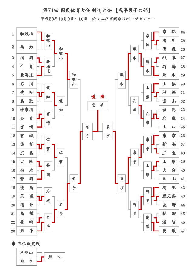 第71回国民体育大会剣道大会「成年男子」結果