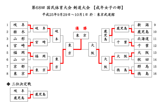 第68回国民体育大会剣道大会「成年女子」結果