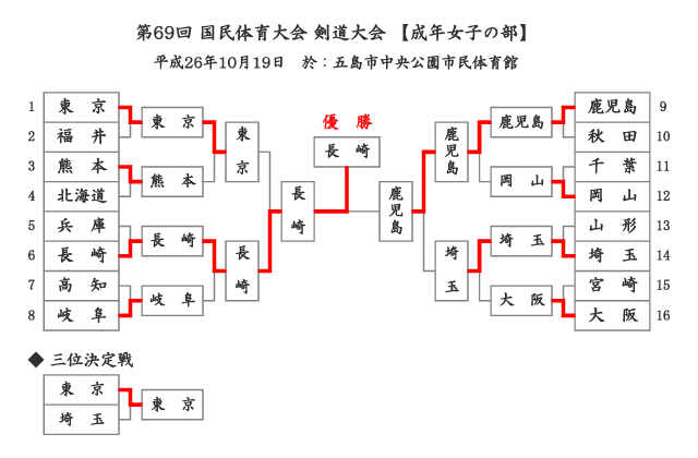 第69回国民体育大会剣道大会「成年女子」結果