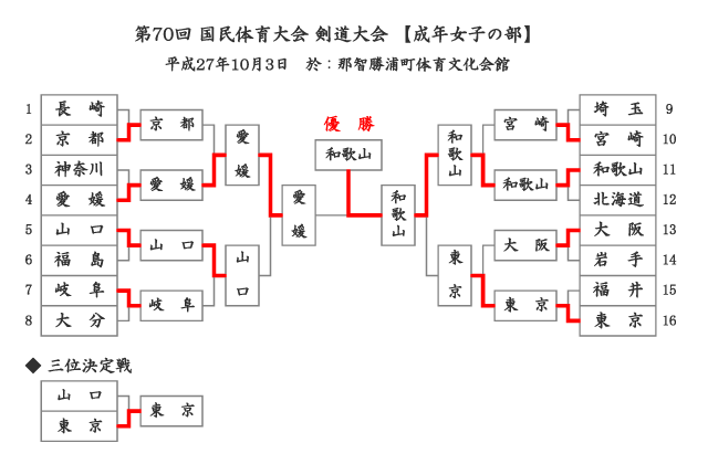 第70回国民体育大会剣道大会「成年女子」結果