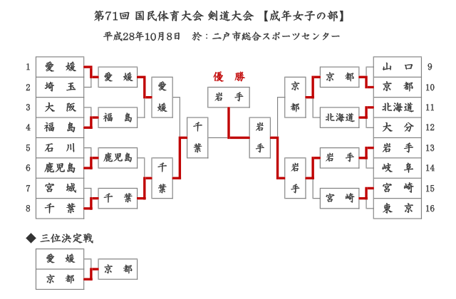 第71回国民体育大会剣道大会「成年女子」結果