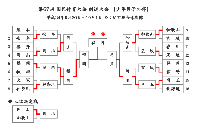 第67回国民体育大会剣道大会「少年男子」結果