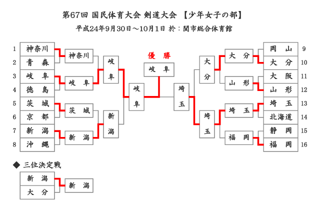 第67回国民体育大会剣道大会「少年女子」結果