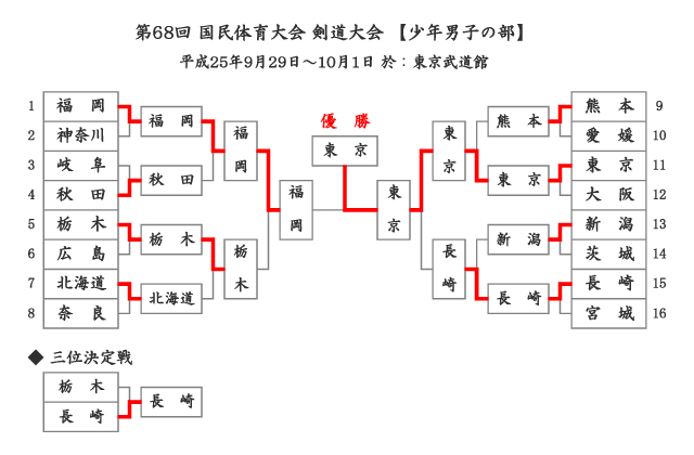 第68回国民体育大会剣道大会「少年男子」結果