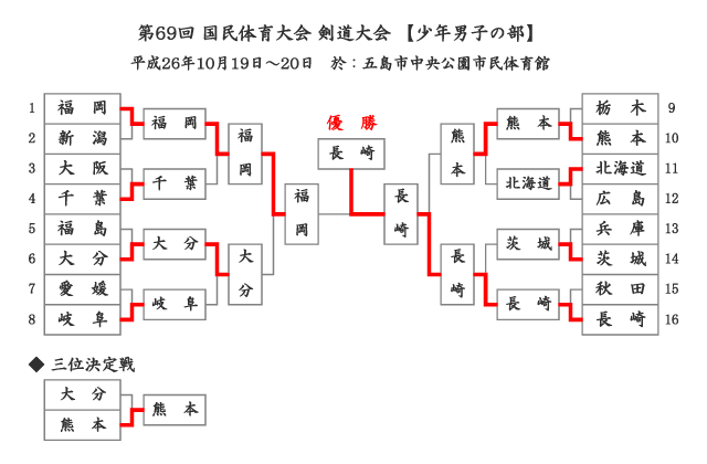 第69回国民体育大会剣道大会「少年男子」結果