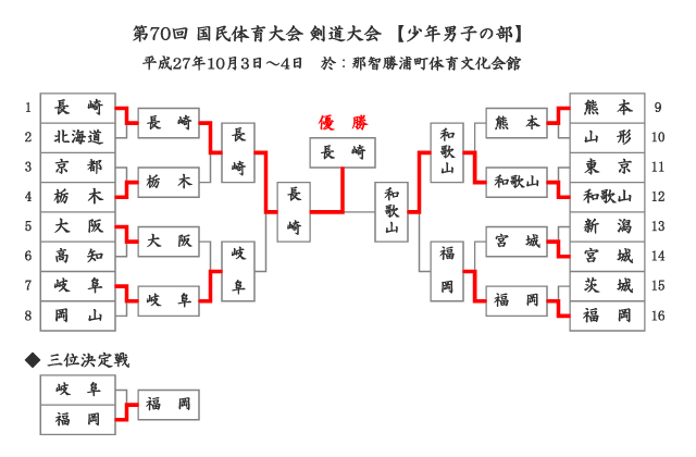 第70回国民体育大会剣道大会「少年男子」結果