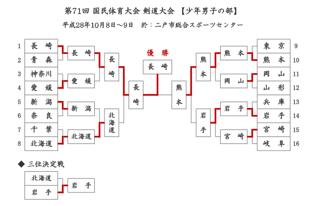 第71回国民体育大会剣道大会「少年男子」結果