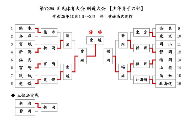 第72回国民体育大会剣道大会「少年男子」結果