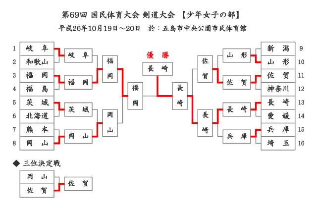 第69回国民体育大会剣道大会「少年女子」結果