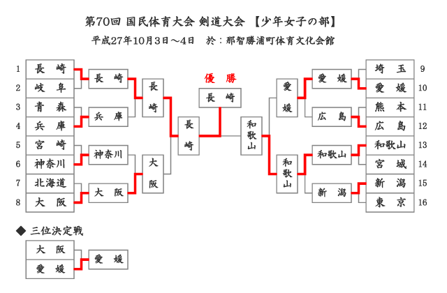 第70回国民体育大会剣道大会「少年女子」結果