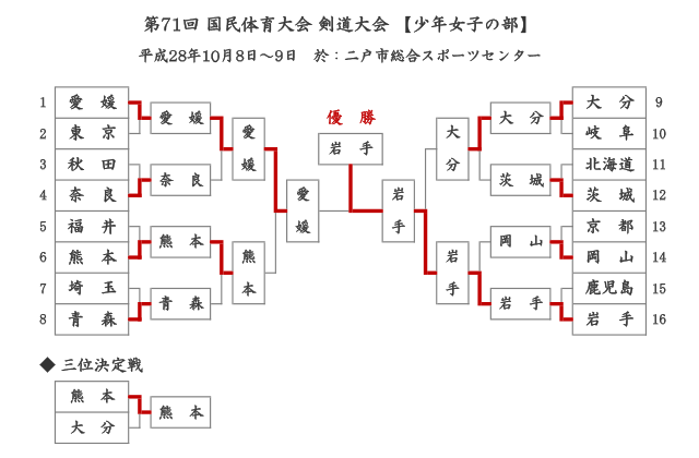 第71回国民体育大会剣道大会「少年女子」結果