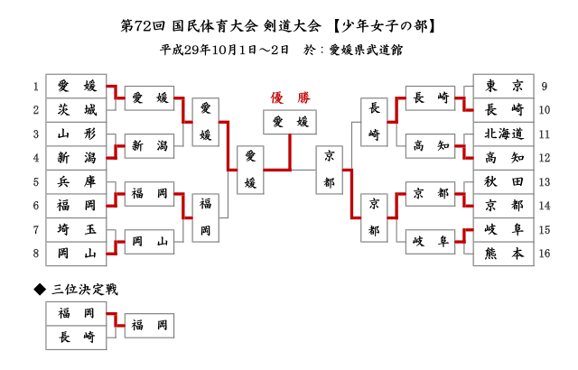 第72回国民体育大会剣道大会「少年女子」結果