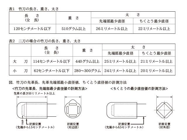 表1、表2、図.竹刀の先革長、先端部最小直径値、ちくとうの直径値の計測方法