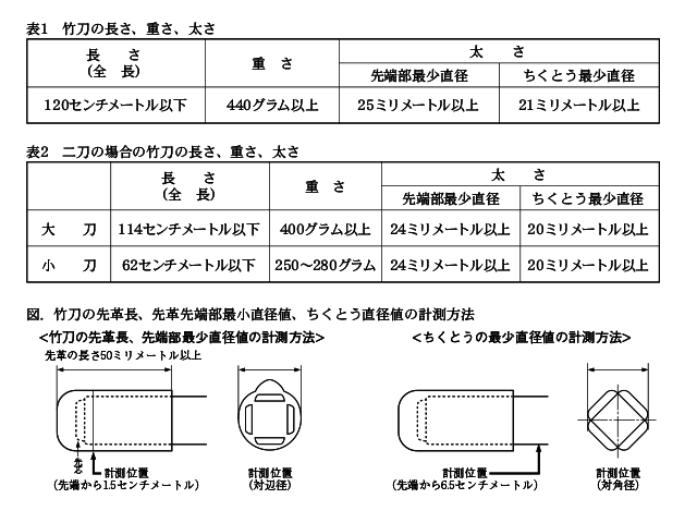 表1、表2、図.竹刀の先革長、先端部最小直径値、ちくとうの直径値の計測方法