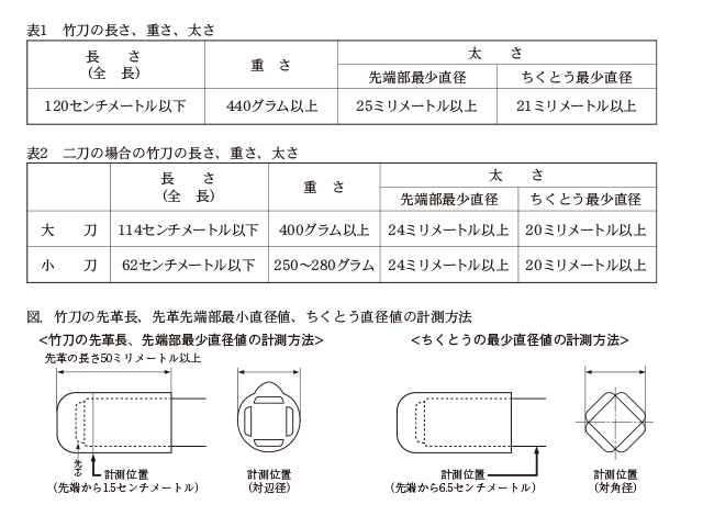 表1、表2、図.竹刀の先革長、先端部最小直径値、ちくとうの直径値の計測方法