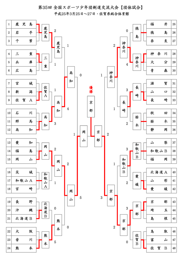 第35回全国スポーツ少年団剣道交流大会【団体試合】結果