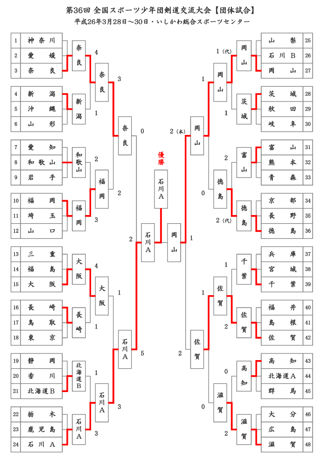 第36回全国スポーツ少年団剣道交流大会【団体試合】結果