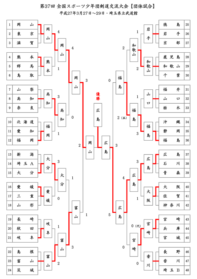 第37回全国スポーツ少年団剣道交流大会【団体試合】結果