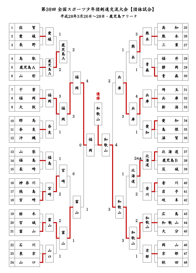 第38回全国スポーツ少年団剣道交流大会【団体試合】結果