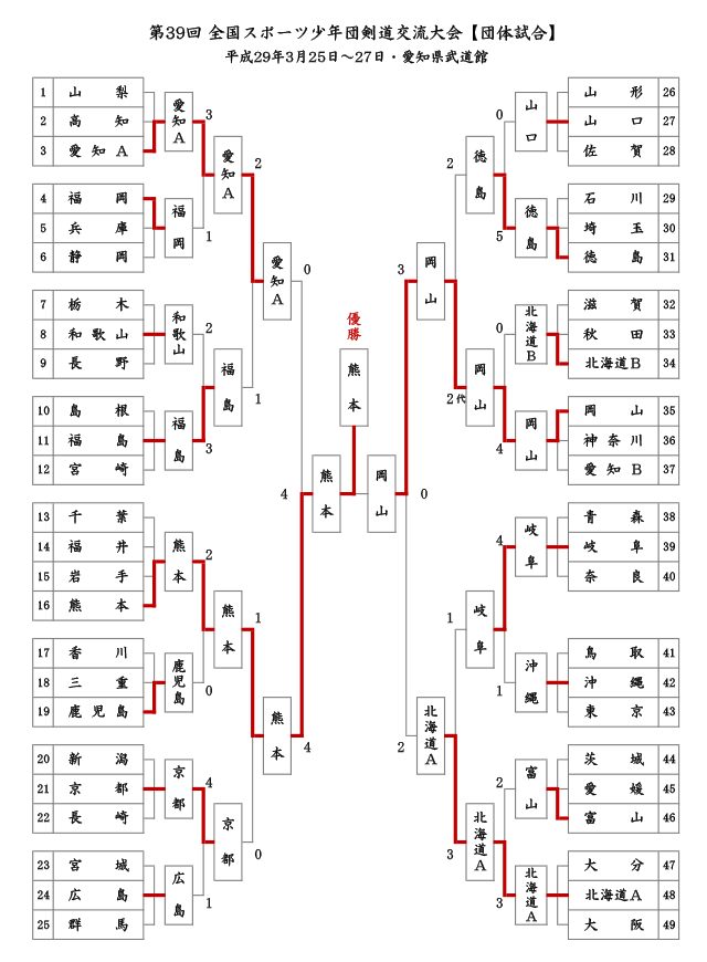 第39回全国スポーツ少年団剣道交流大会【団体試合】結果