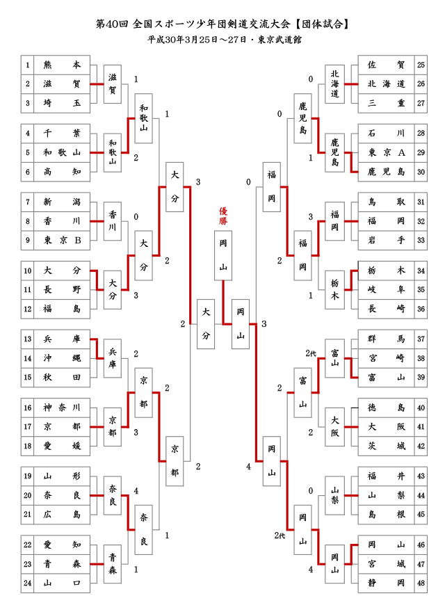 第40回全国スポーツ少年団剣道交流大会【団体試合】結果