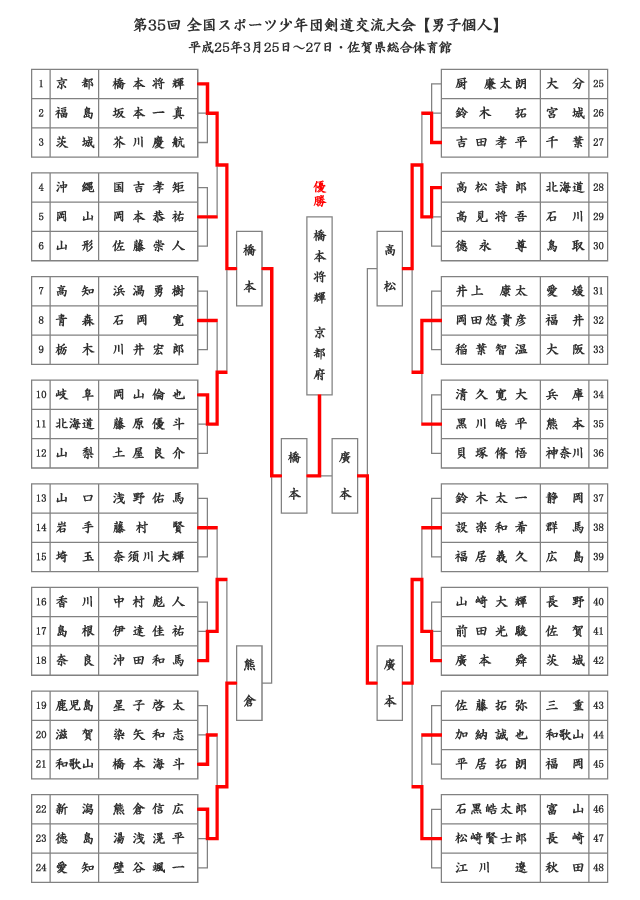 第35回全国スポーツ少年団剣道交流大会【男子個人】結果