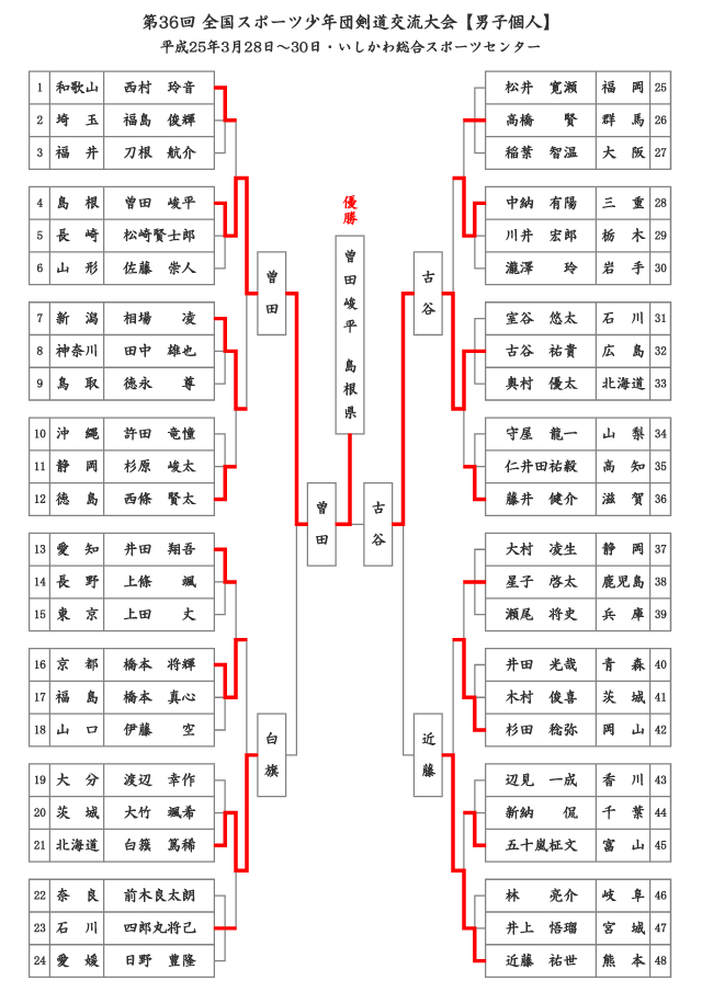 第36回全国スポーツ少年団剣道交流大会【男子個人】結果