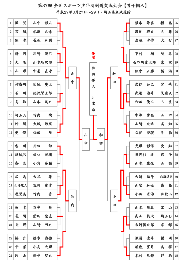 第37回全国スポーツ少年団剣道交流大会【男子個人】結果