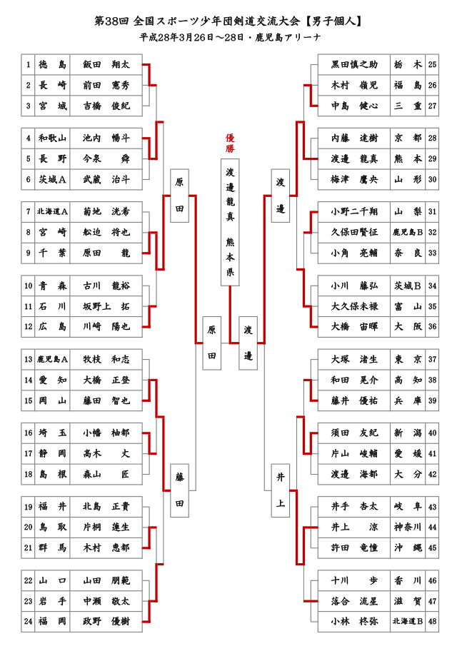 第38回全国スポーツ少年団剣道交流大会【男子個人】結果