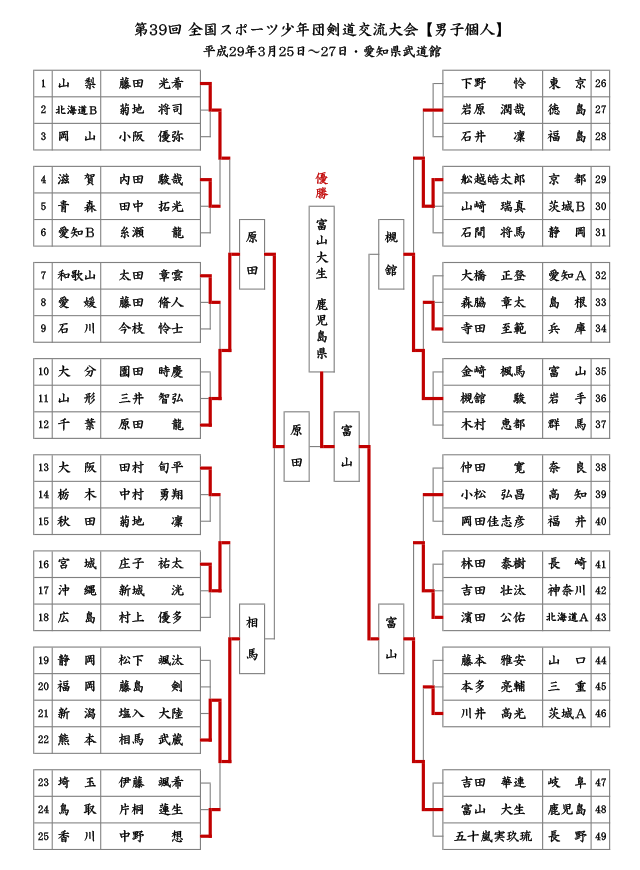 第39回全国スポーツ少年団剣道交流大会【男子個人】結果