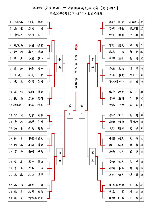 第40回全国スポーツ少年団剣道交流大会【男子個人】結果