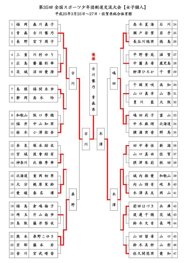 第35回全国スポーツ少年団剣道交流大会【女子個人】結果