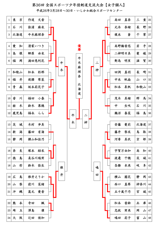 第36回全国スポーツ少年団剣道交流大会【女子個人】結果