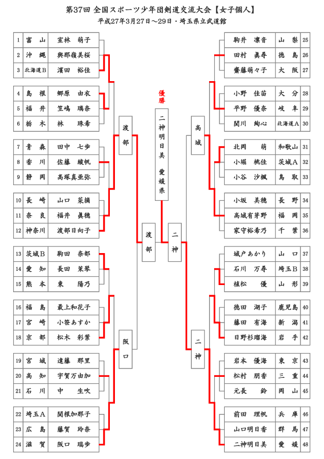 第37回全国スポーツ少年団剣道交流大会【女子個人】結果