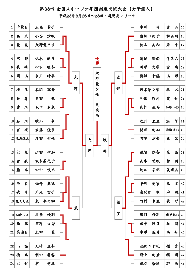 第38回全国スポーツ少年団剣道交流大会【女子個人】結果