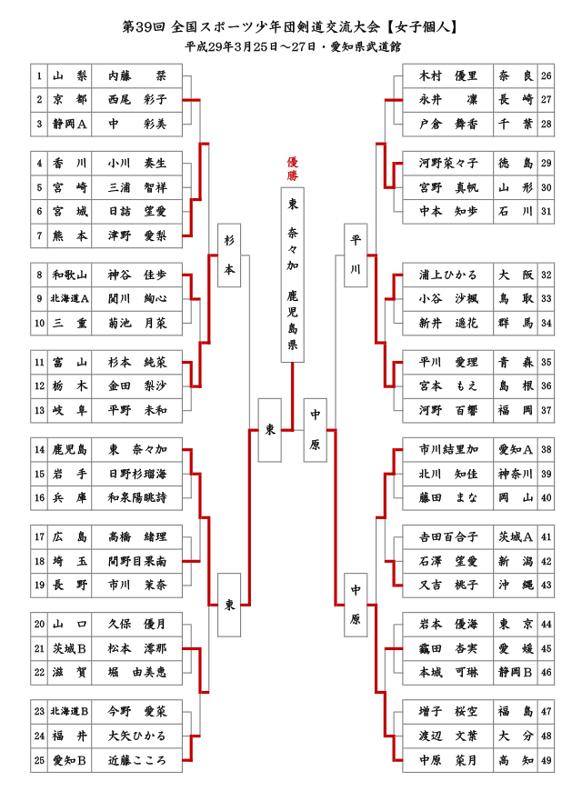 第39回全国スポーツ少年団剣道交流大会【女子個人】結果