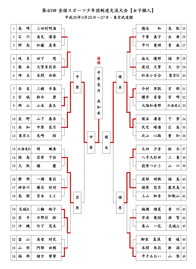 第40回全国スポーツ少年団剣道交流大会【女子個人】結果