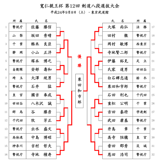 寬仁親王杯 第12回 剣道八段選抜大会 大会結果