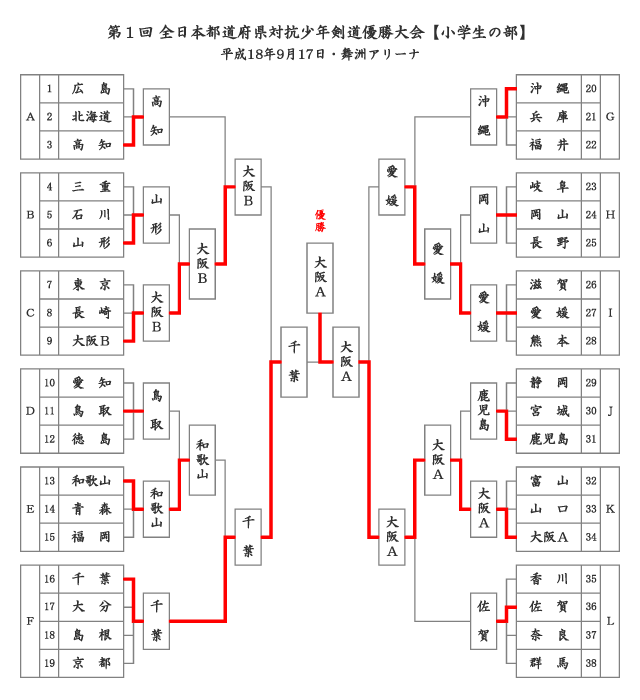 第1回全日本都道府県対抗少年剣道優勝大会_小学生結果