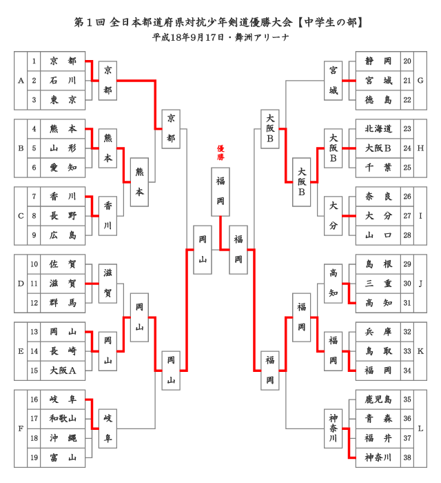 第1回全日本都道府県対抗少年剣道優勝大会_中学生結果