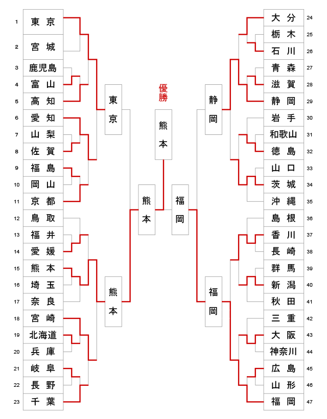 第62回全日本都道府県対抗剣道優勝大会 トーナメント結果