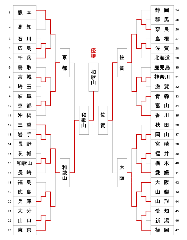 第63回全日本都道府県対抗剣道優勝大会 トーナメント結果