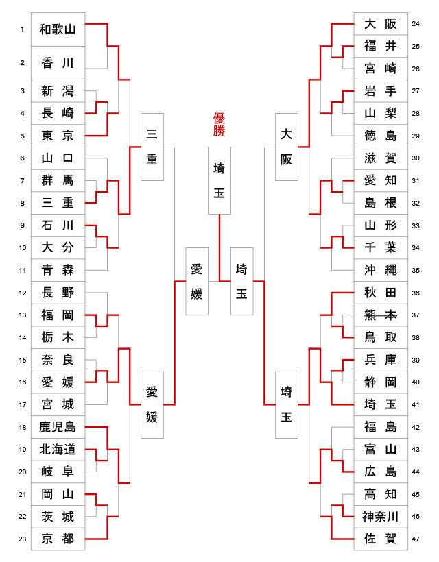 第64回全日本都道府県対抗剣道優勝大会 トーナメント結果