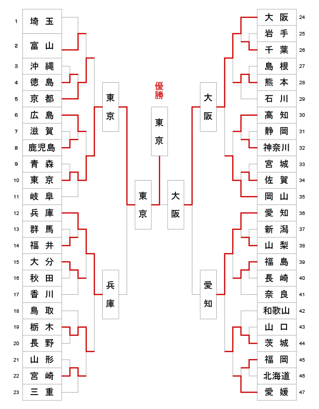 第65回全日本都道府県対抗剣道優勝大会 トーナメント結果