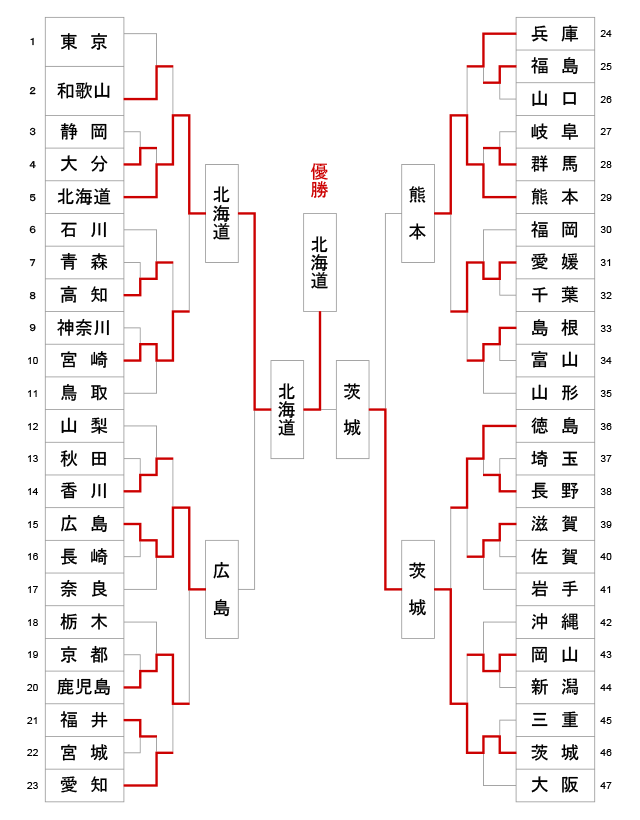 第66回全日本都道府県対抗剣道優勝大会 トーナメント結果