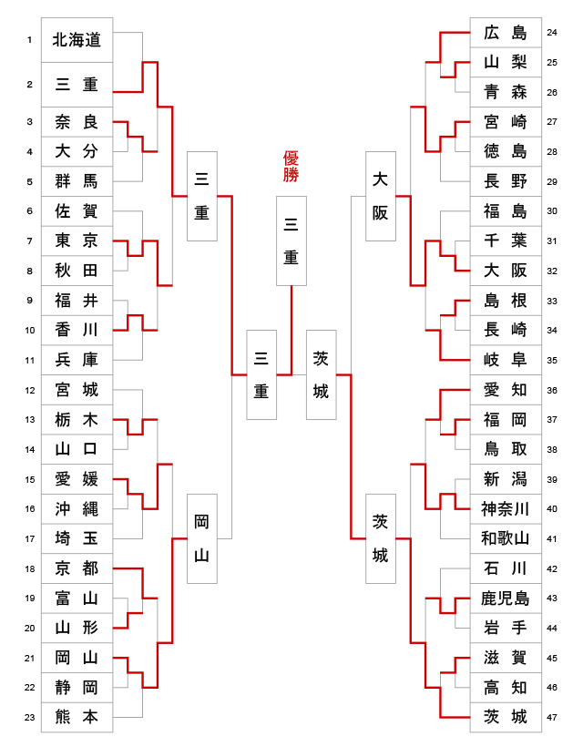 第67回全日本都道府県対抗剣道優勝大会 トーナメント結果